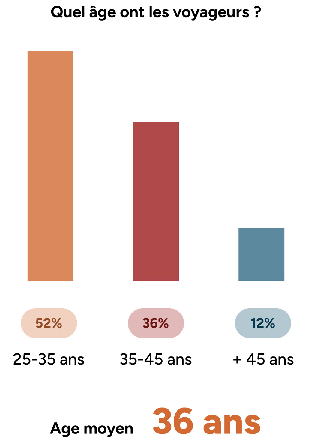 Quel âge ont les voyageurs ? 36 ans en moyenne.