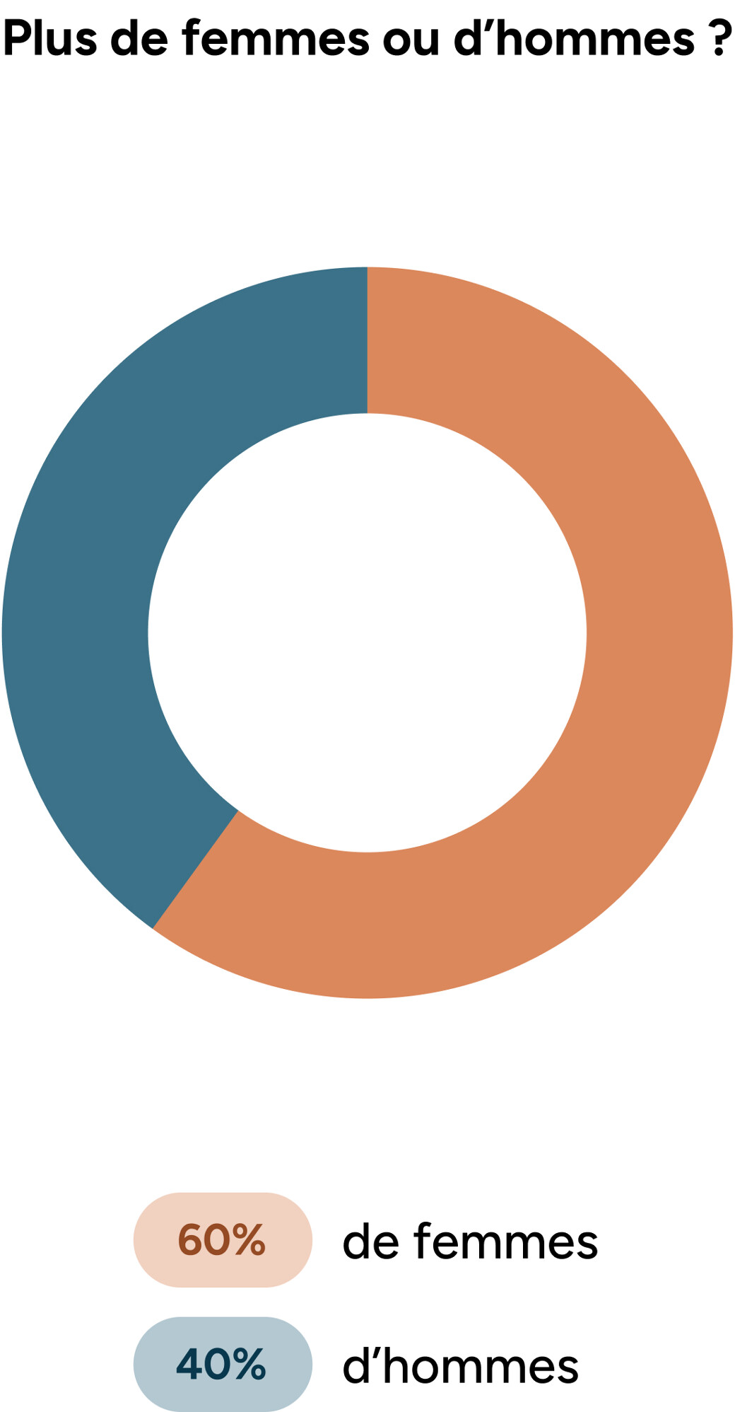 60% de femmes pour 40% d'hommes